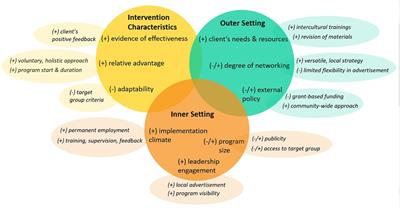 What contributes to the long-term implementation of an evidence-based early childhood intervention: a qualitative study from Germany